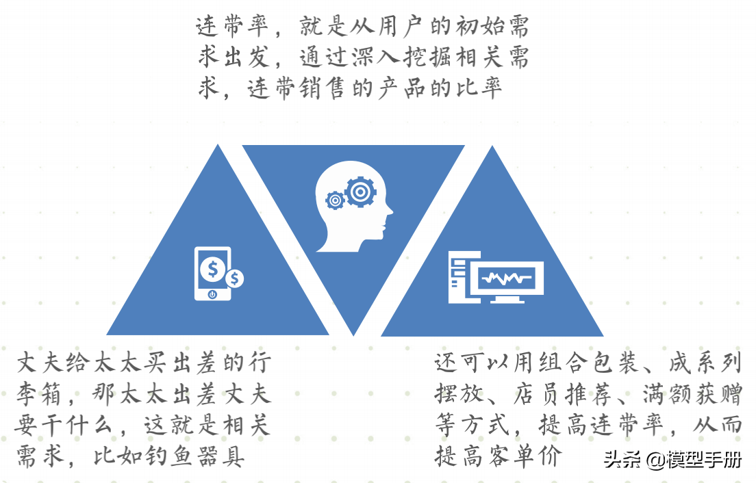 流量全渠道营销模型，让你快速实现线性增长