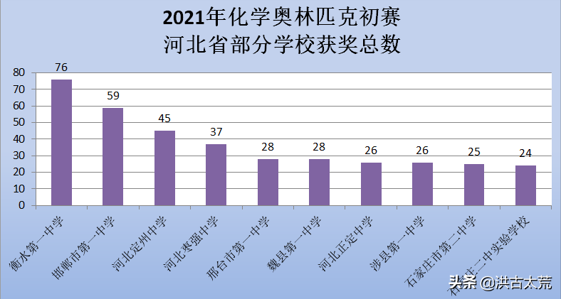 化学奥林匹克初赛：邯郸一中，定州中学获奖总数位于河北前三