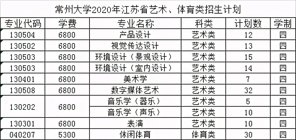 常州大学2020在省内外各批录取分数线汇总！含艺体类！附招生计划