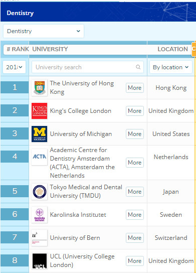 港大的这个专业，超越哈佛，连续三年世界第一