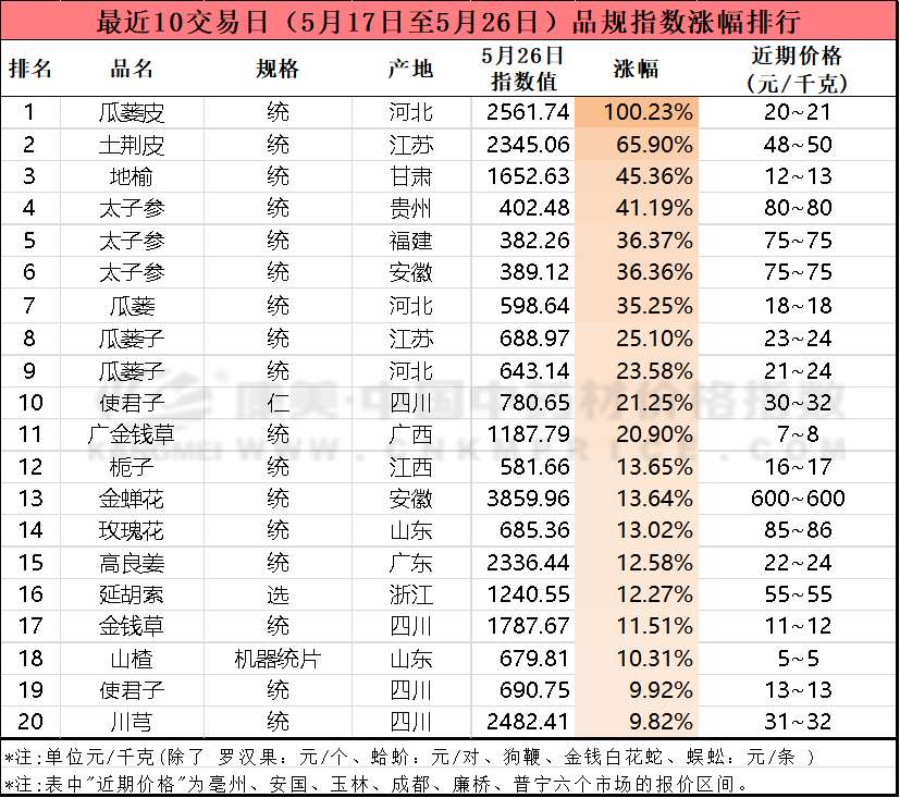 十日涨跌：太子参短线激扬，平贝母产新有价无市