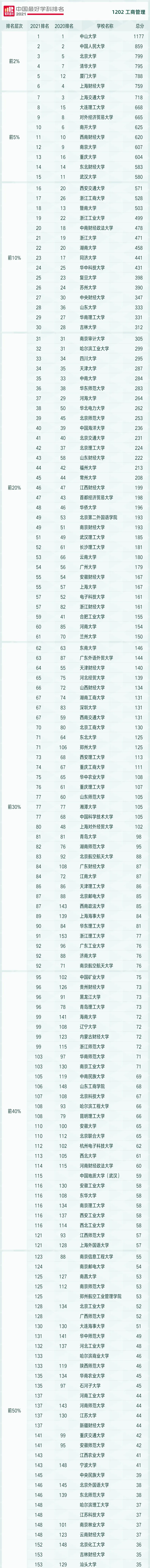 2021中国工商管理学科排名出炉,云南大学排名竟然那么靠前?