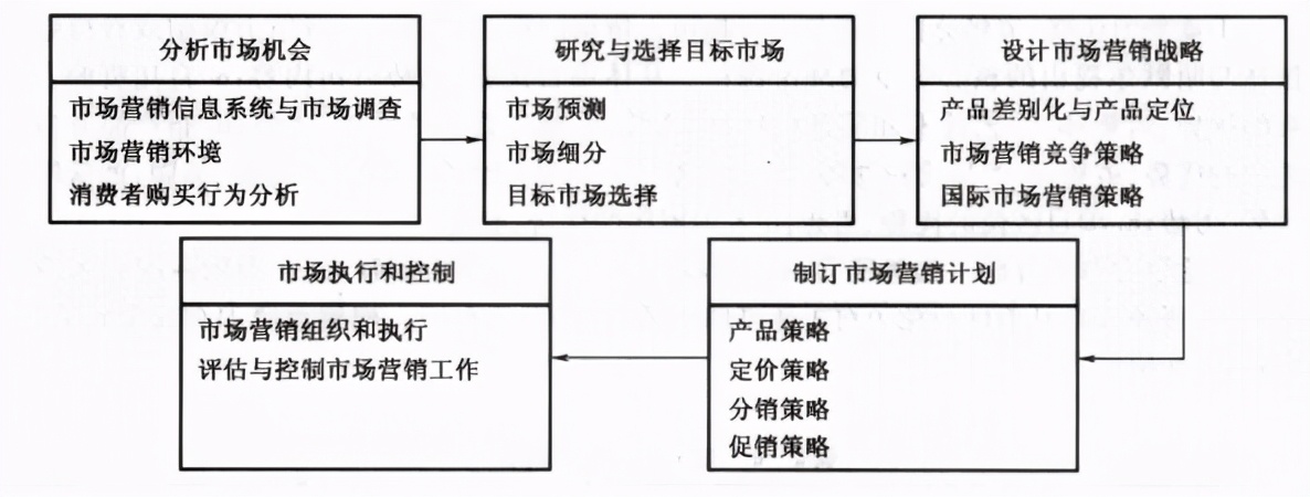 可行性研究市场营销过程图示