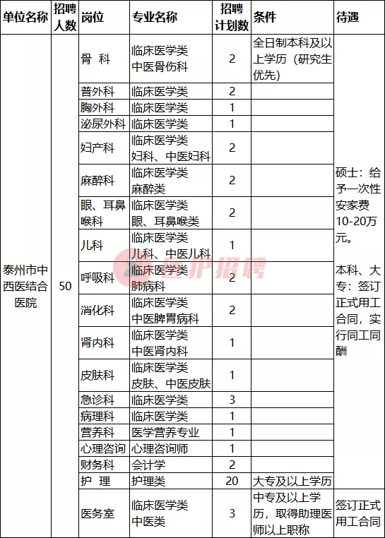 [江苏] 泰州市中西医结合医院，2020年招聘医师、护理等50人公告