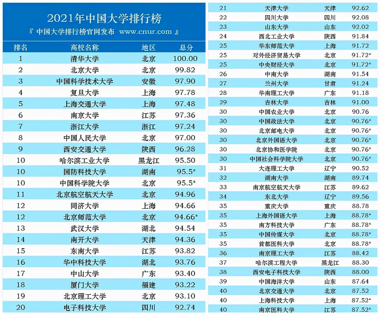 2021中国“百强大学”排名出炉，中科大跻身前三，武大退步明显