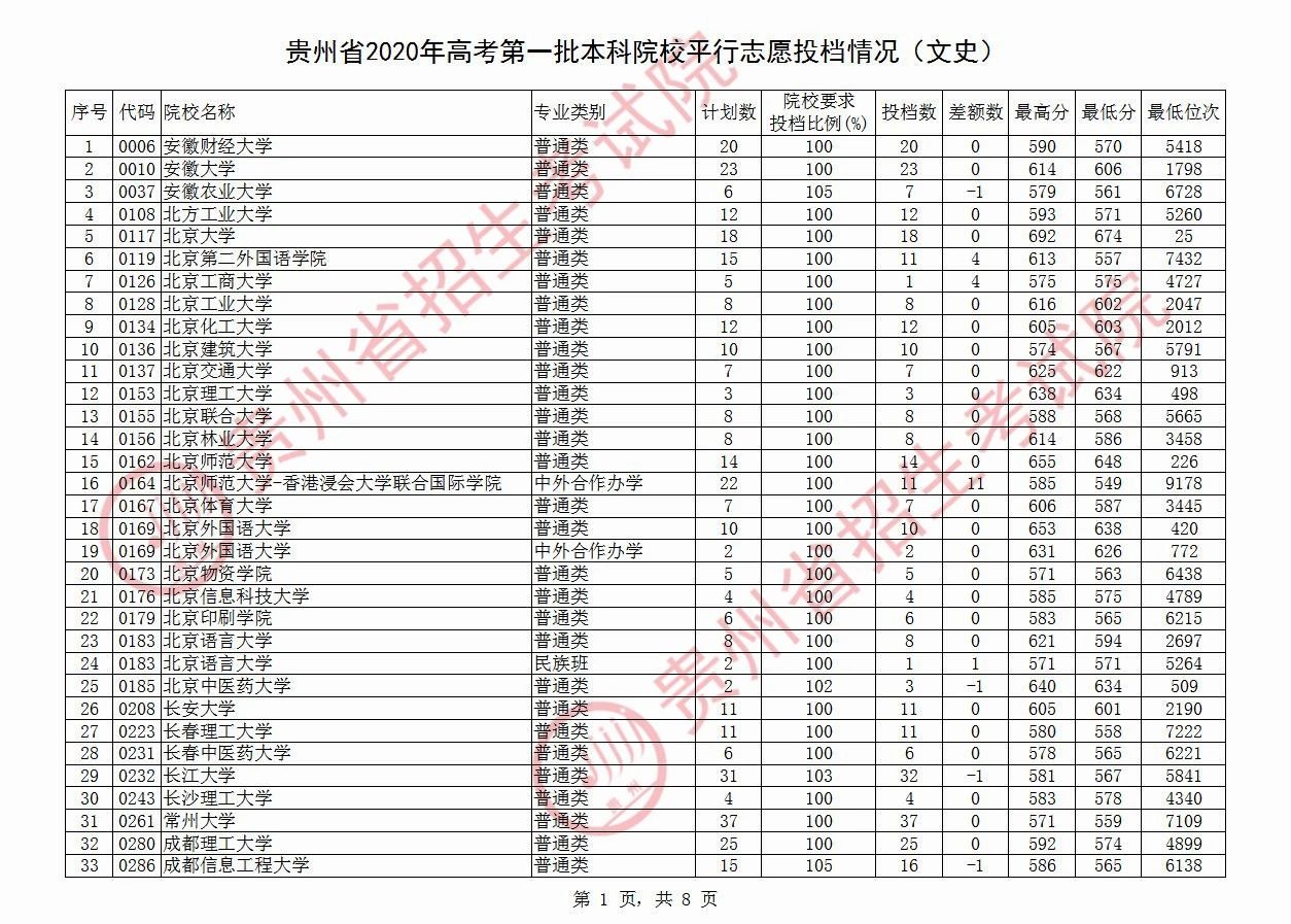 快讯！贵州本科一批投档线公布：多所高校遇冷，贵州大学519分