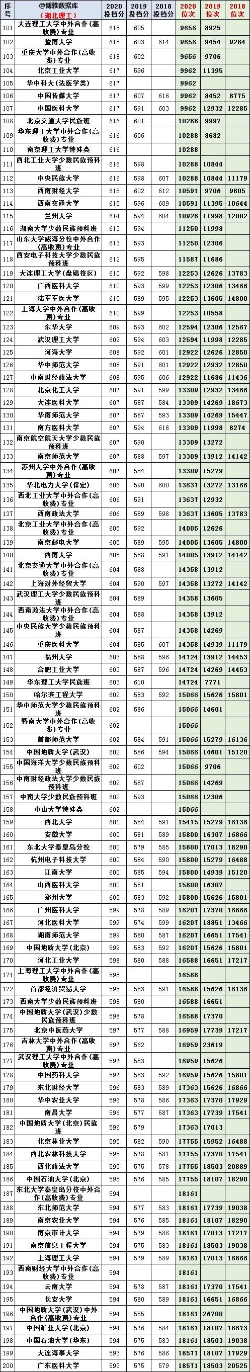 湖北省2018~2020年文科理科一本线录取线位次线最新整理