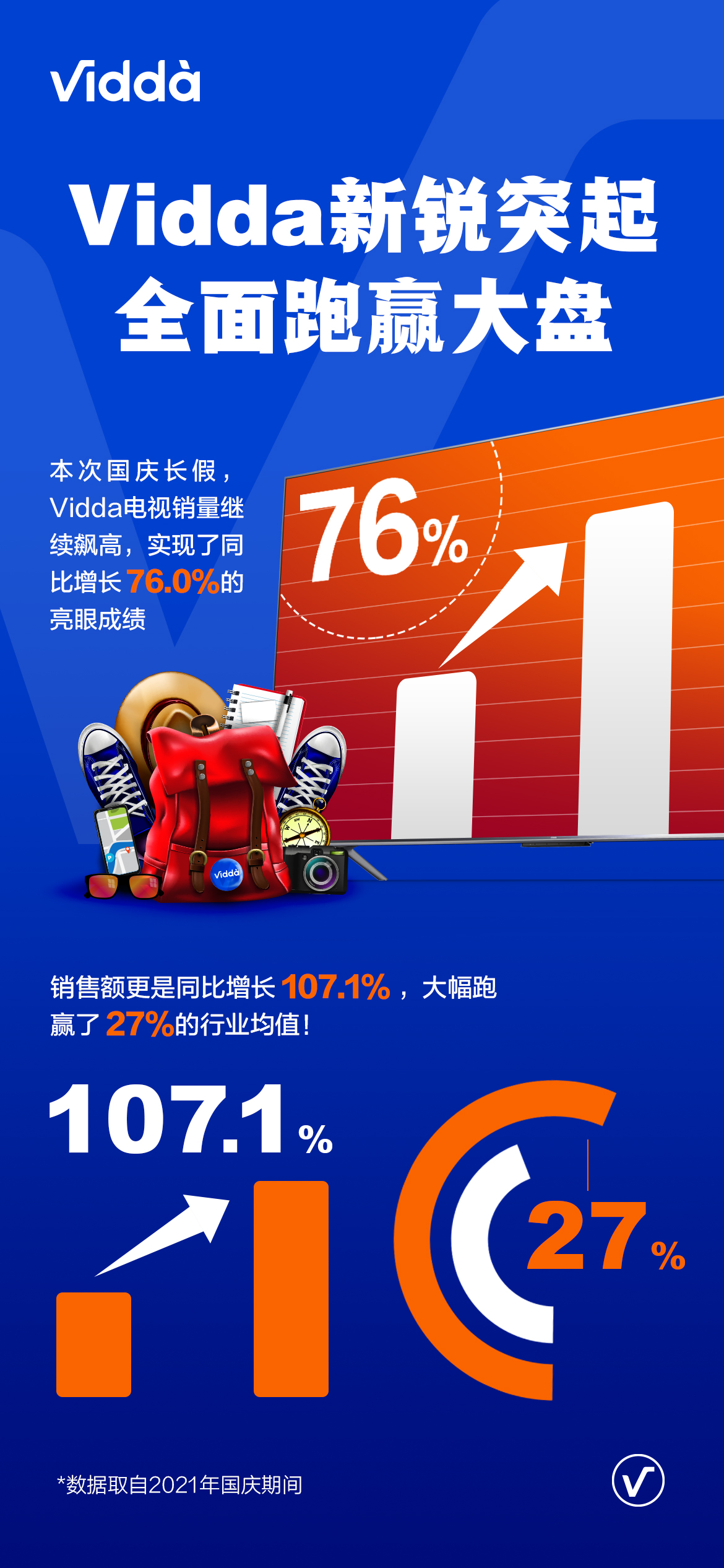 Vidda国庆期间销量数据喜人：电视销量增76% 销售额增107.1%