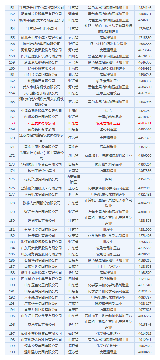 cba哪个球队是国企(2019民企500强有4支CBA球队：第22、广厦79、天津98、山东168)