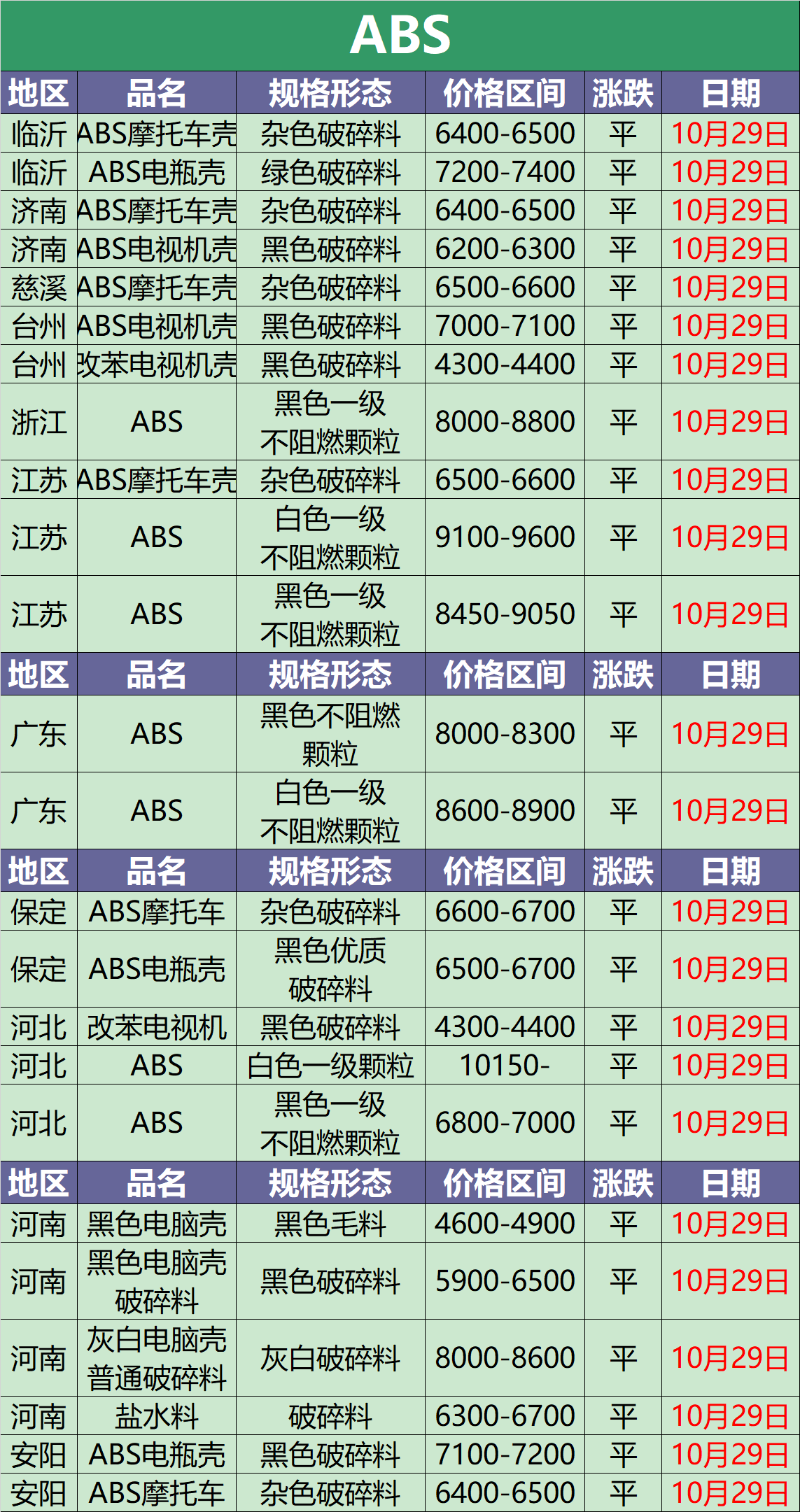 10月29日废塑料调价信息汇总(附化纤厂报价)