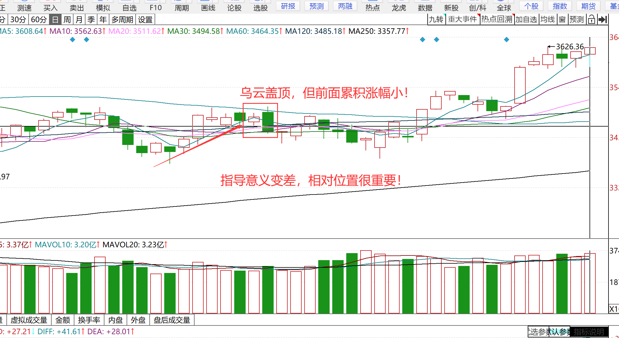 为什么还有股民，不知道“乌云盖顶”形态的威慑力呢？