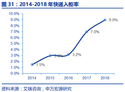 快递行业专题报告：电商快递单票成本的极限值在哪？