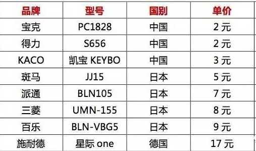 磨刀不误砍柴工，选笔不误高考功，深度测评各型号水笔