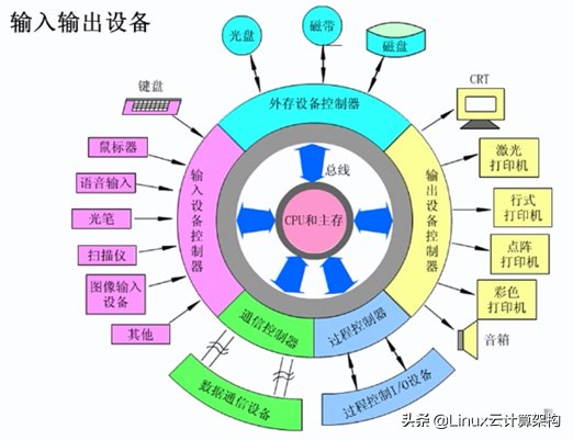 计算机组成：输入/输出设备及工作流程