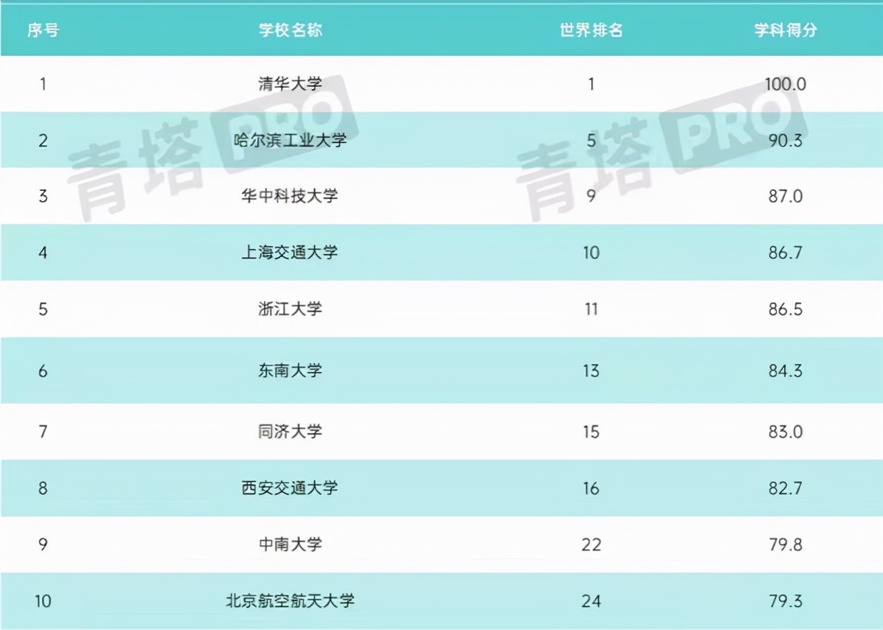 中国高校工科实力排名：187所大学上榜，哈工大仅次于清华居第二