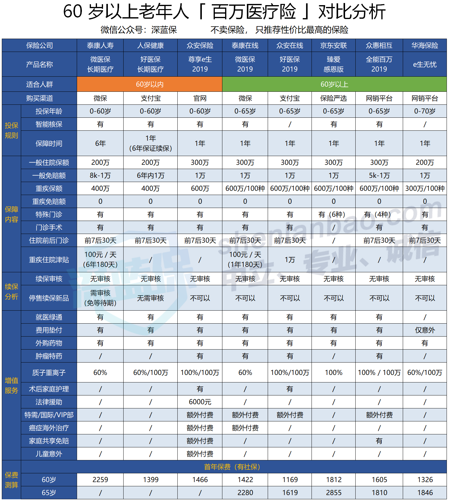 70岁都能买的医疗险，快帮父母看看，史上最全保险指南