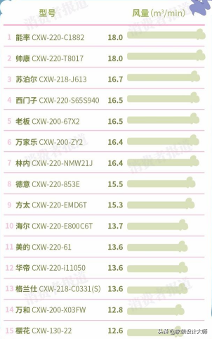 能率、老板、方太等哪種油煙機好？良心師傅總結15大品牌