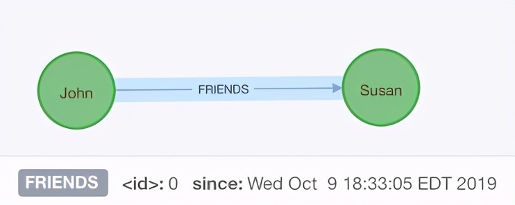 图数据建模：关系