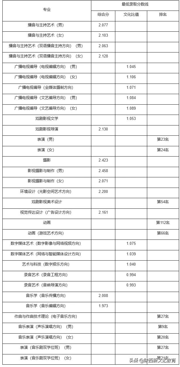 全国53所重点大学各省投档线汇总,哪个省的考生大学难考?