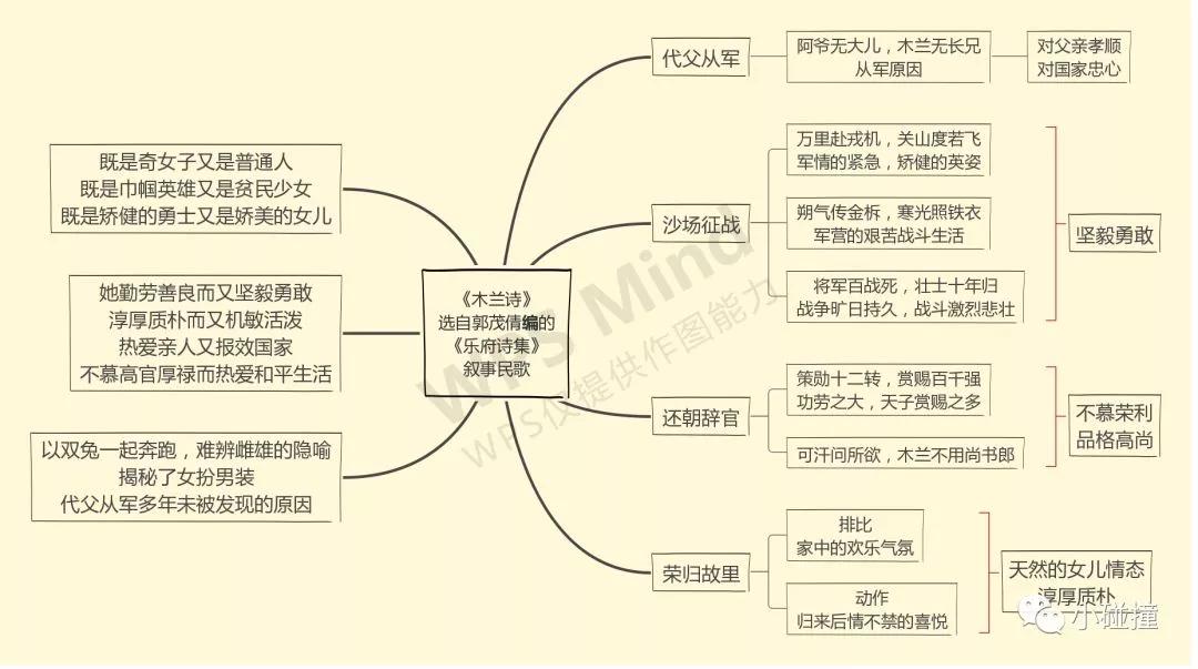 七年级古诗鉴赏-《木兰诗》