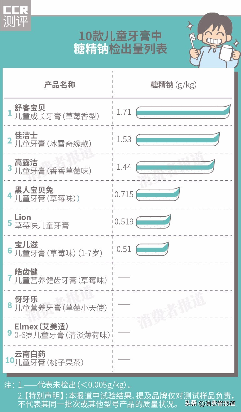 10款儿童牙膏对比：选含氟or不含氟？木糖醇防蛀效果好不好？