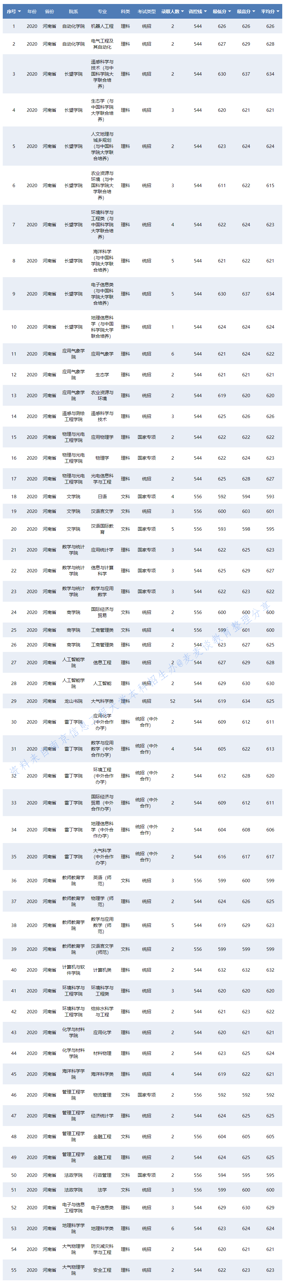 南京信息工程大学2020在31省各专业录取分数及人数！含艺术