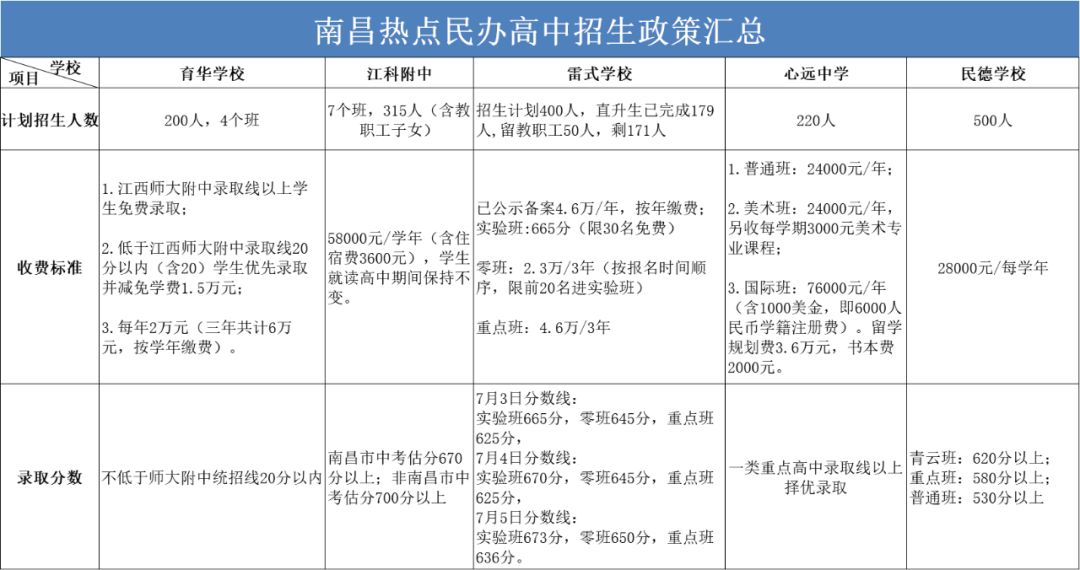 育华、雷式、心远、江科…一文带你详细了解南昌热点民校