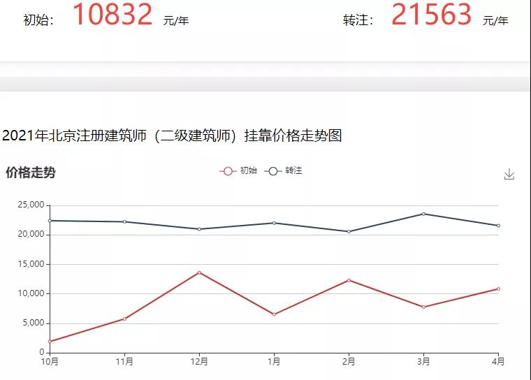 职称挂靠,