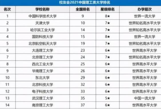 2021年理工大学排名出炉，榜首实至名归，大连理工跌出前五