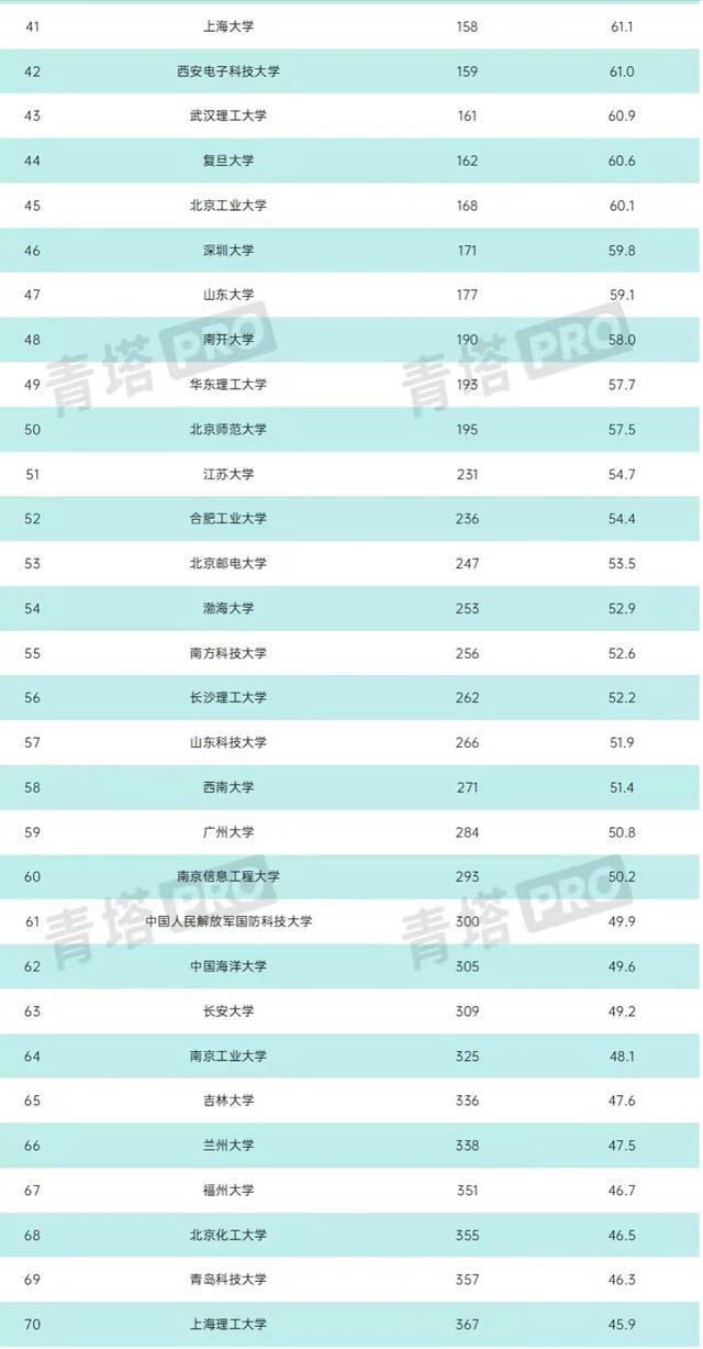 中国高校工科实力排名：187所大学上榜，哈工大仅次于清华居第二