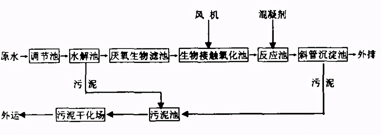 经典｜8大行业高难废水的特点及典型工艺流程