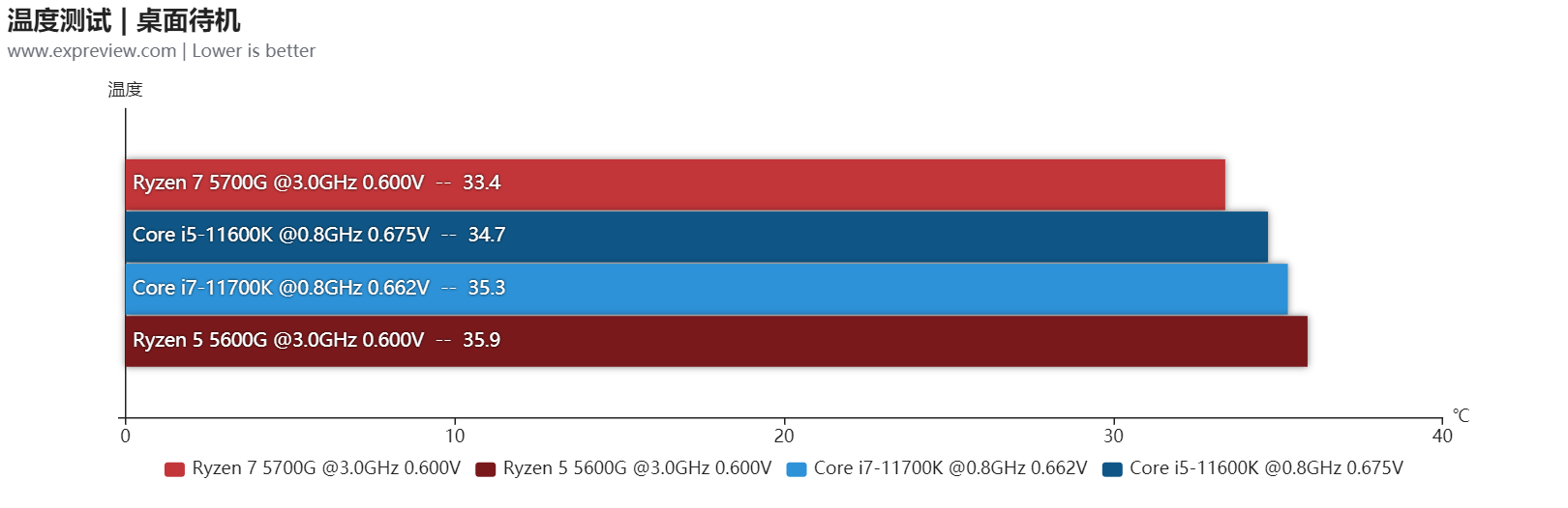 AMD锐龙7 5700G/锐龙5 5600G天梯榜首发评测：目前桌面最强核显