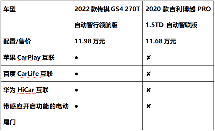 選吉利博越PRO還是2022款傳祺GS4？聽聽專業推薦