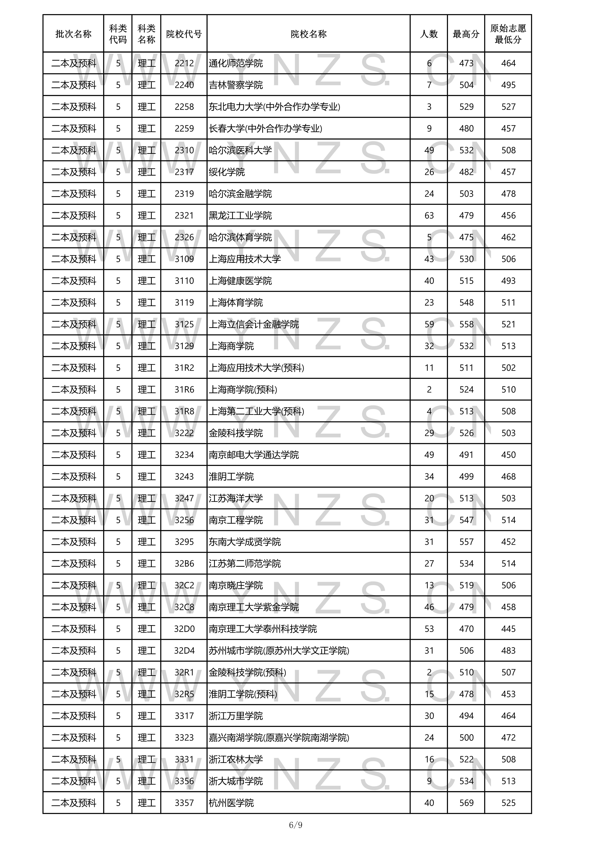 2022高考：2021年云南省二本和二本预科录取分数线