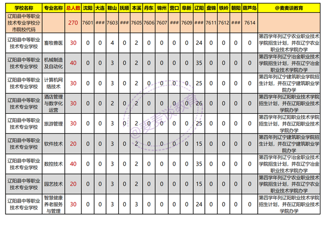 辽宁2021年初中起点非师范类五年制高职学校录取分数线+计划出炉