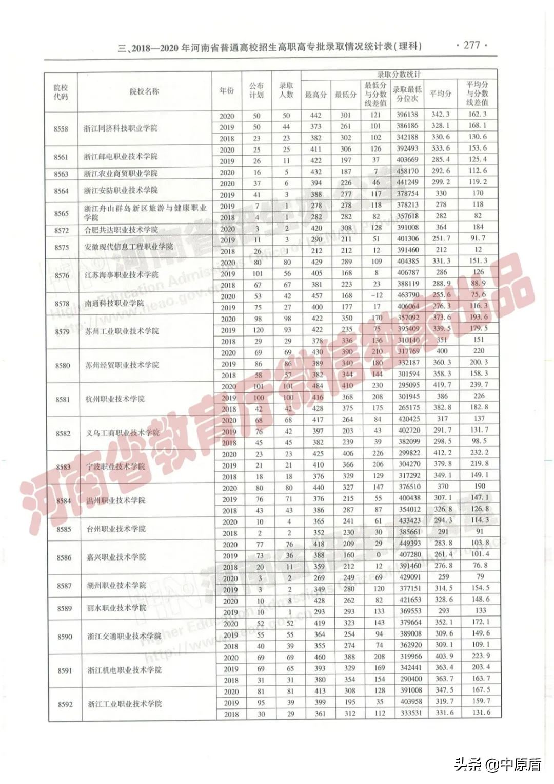 过专科线考生报志愿必备：近三年在豫招生高职高专院校（理科）录取情况统计表来啦！