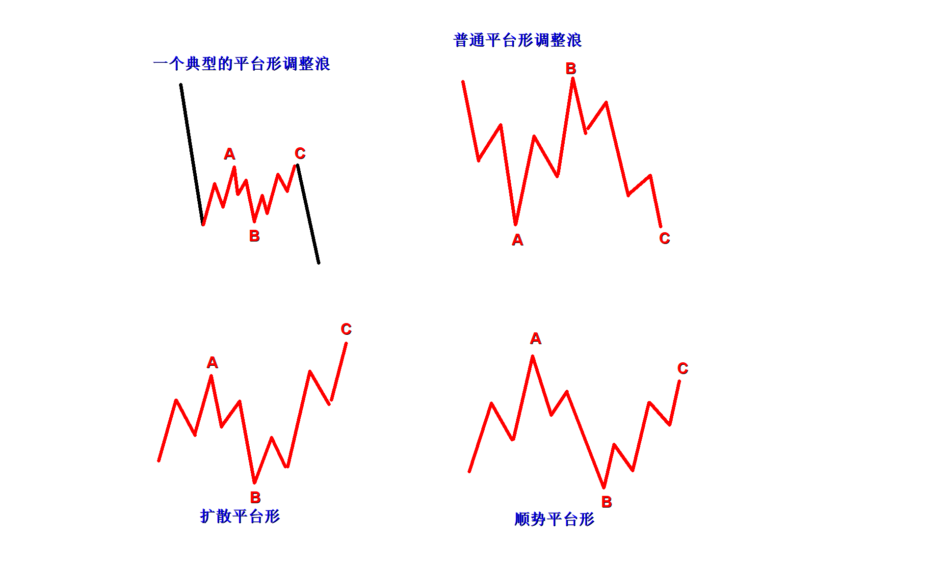 波浪理论abc三浪图解图片