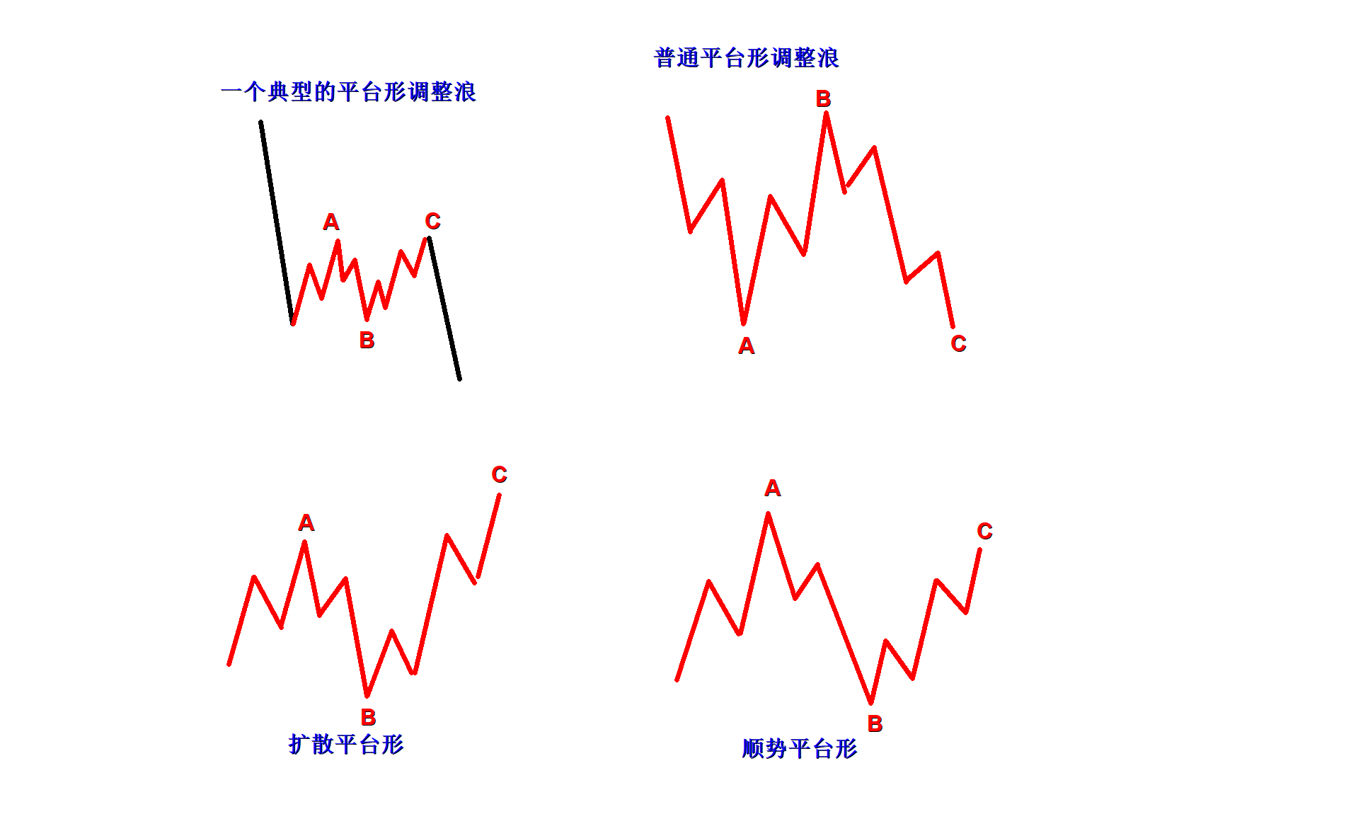 三角形)(将出现在浪4,b,x,y)细分为五浪,分别用字母abcde标示abcde中
