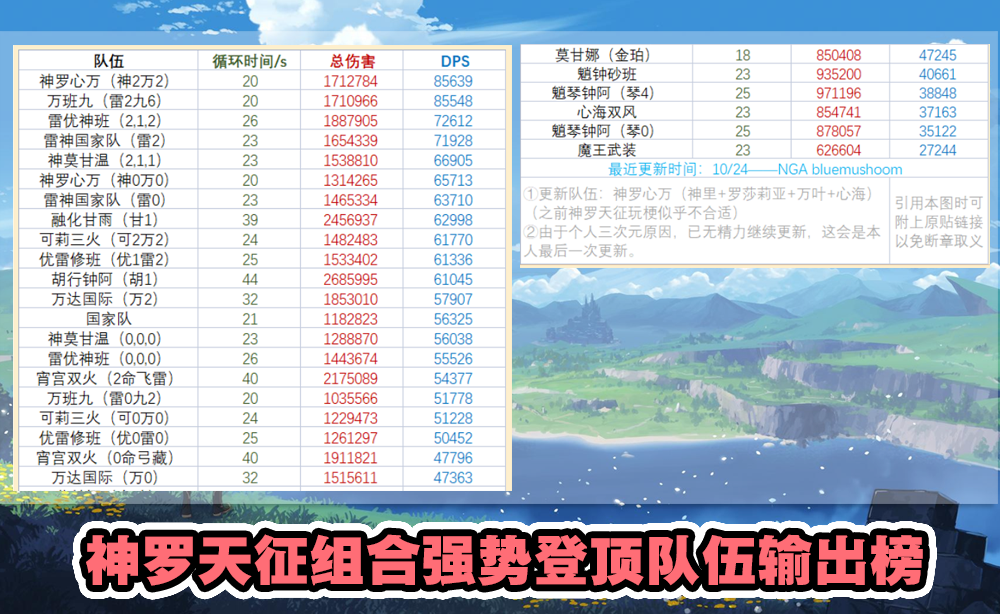 原神：最新队伍输出排名，神罗天征组合强势登顶，心海成关键角色