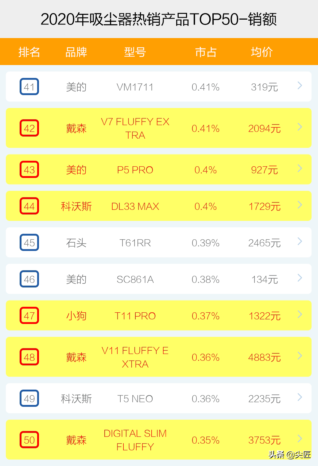 吸尘器哪个牌子卖得好？2020年度吸尘器十大品牌销售数据榜单透秘
