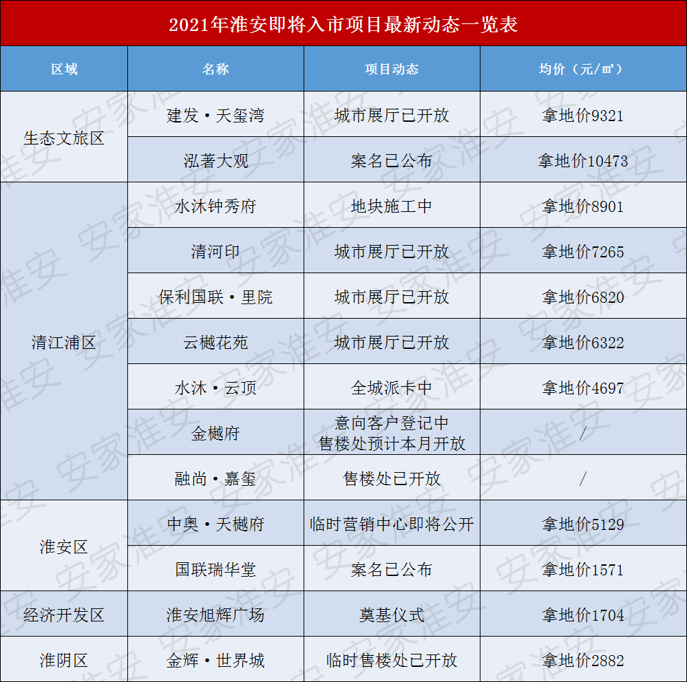 淮安楼市持续升温，这些高端大盘究竟如何？