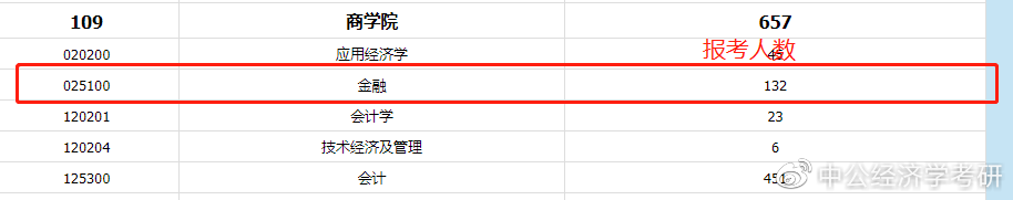 2020年各院校金融硕士报录比汇总