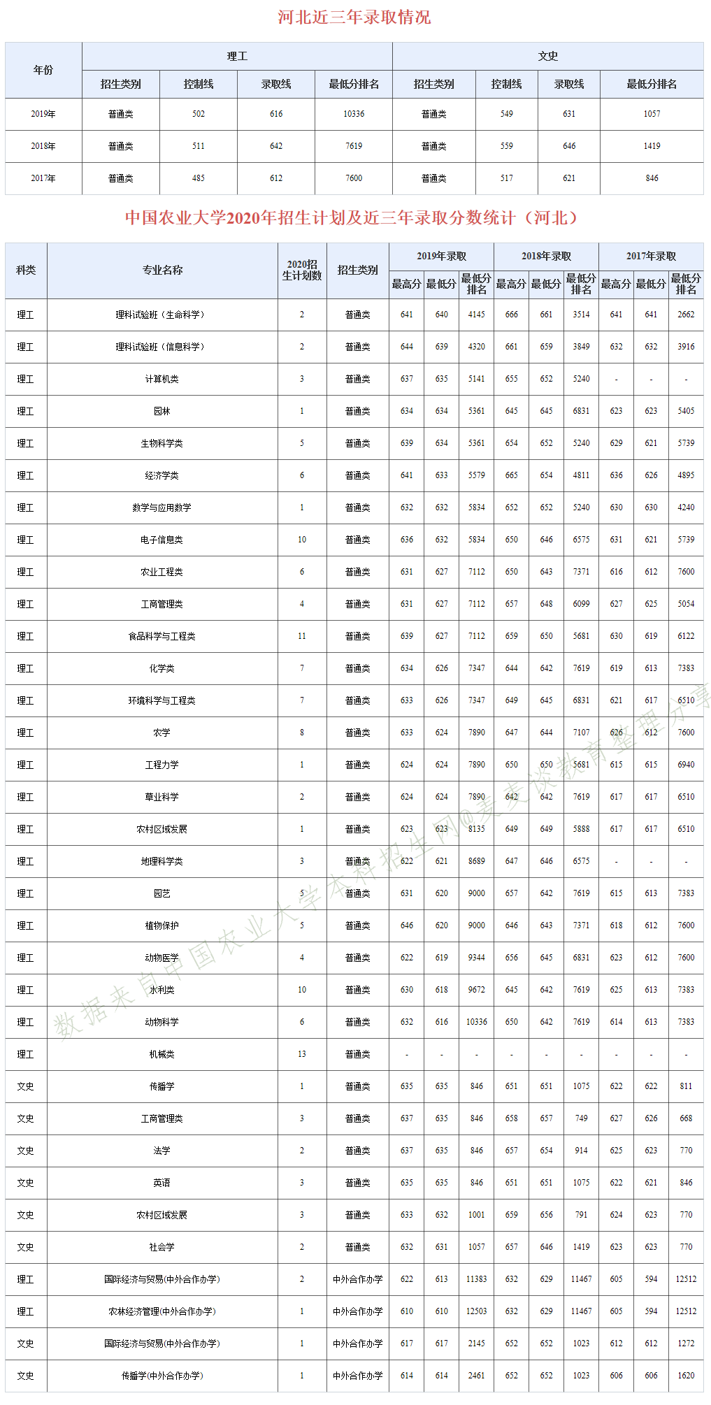 985分数：中国农业大学近三年分专业录取分数及20年招生计划