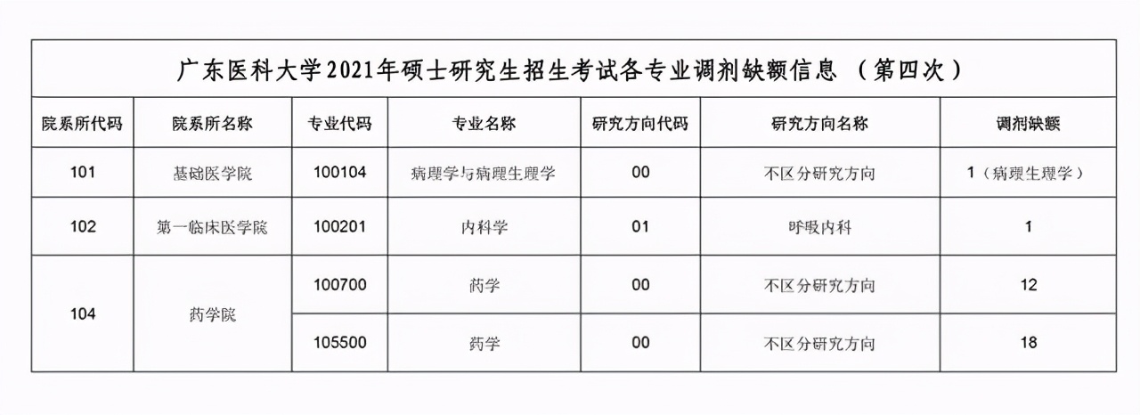 2021年4月22日考研调剂信息：8所高校开放调剂时间及专业汇总
