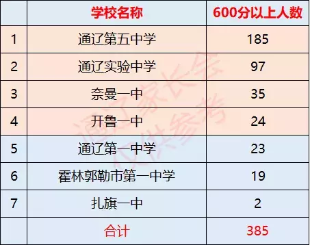 干得漂亮！2019通辽最“硬核”的高考成绩单出炉，点赞