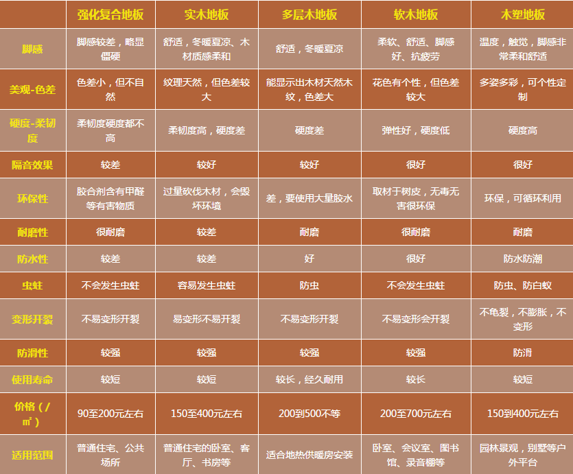 圣象 伟星 奇案 菲斯美 鑫迪 枫香恋 莱茵阳光 凯莱 博瑞 宝贝王