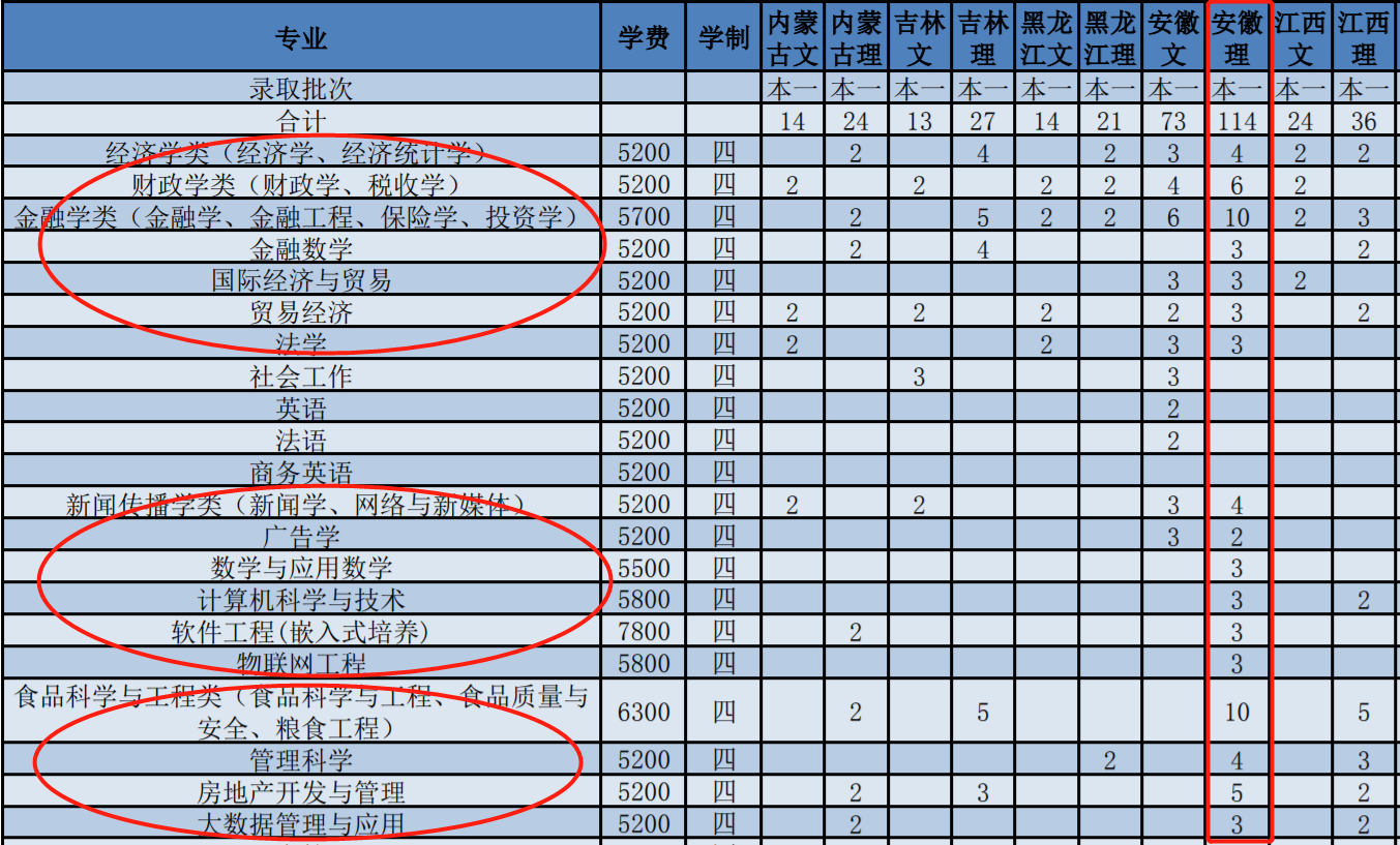 清华北大不如胆大！今年“严重断档”的财经类大学，狂跌6万位次