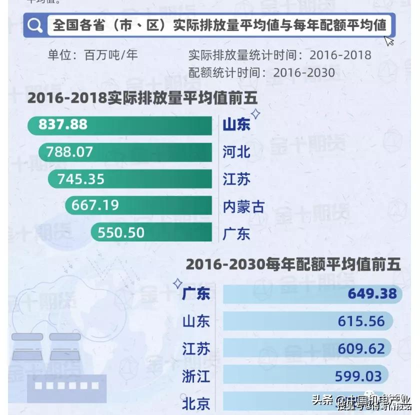 中国各省市碳排放空间分布