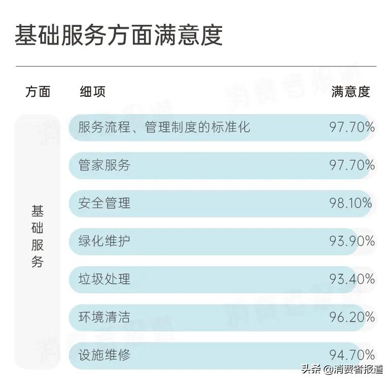 碧桂园服务调查报告：超9成业主对“服务力”表示满意，口碑得97%好评