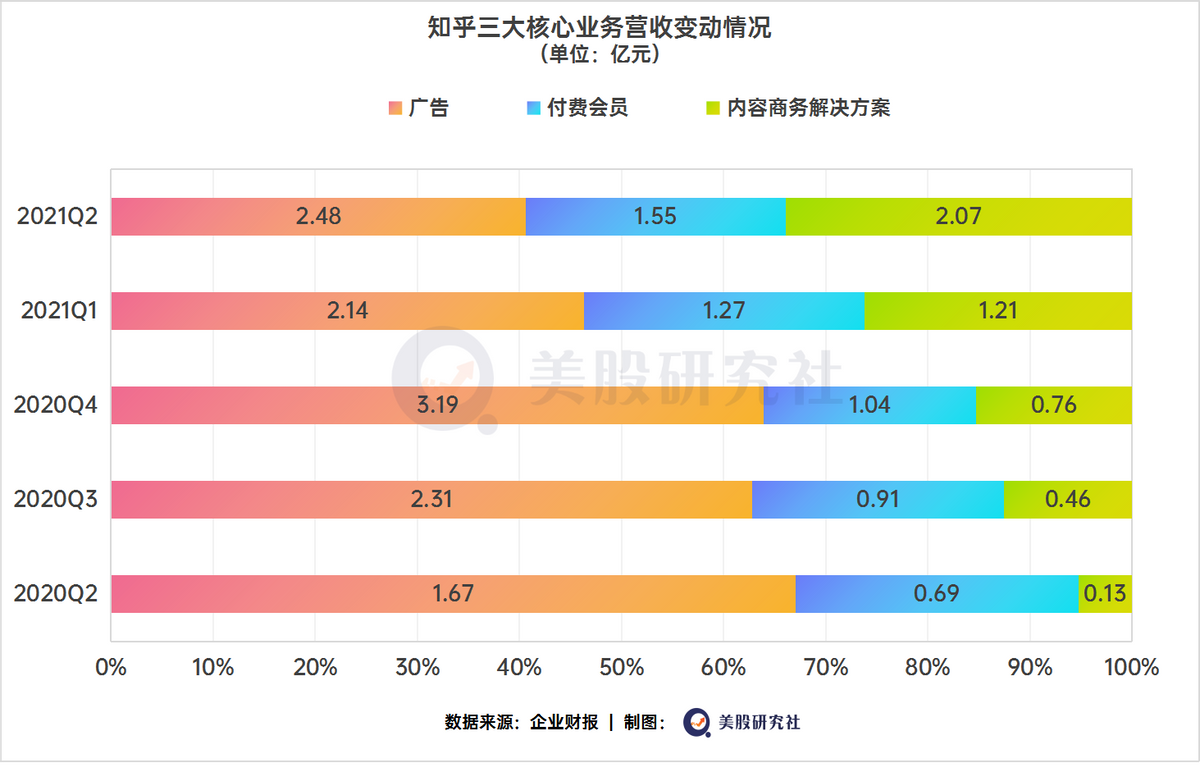 告别“广告依赖症”，知乎视频商业化的路难走？